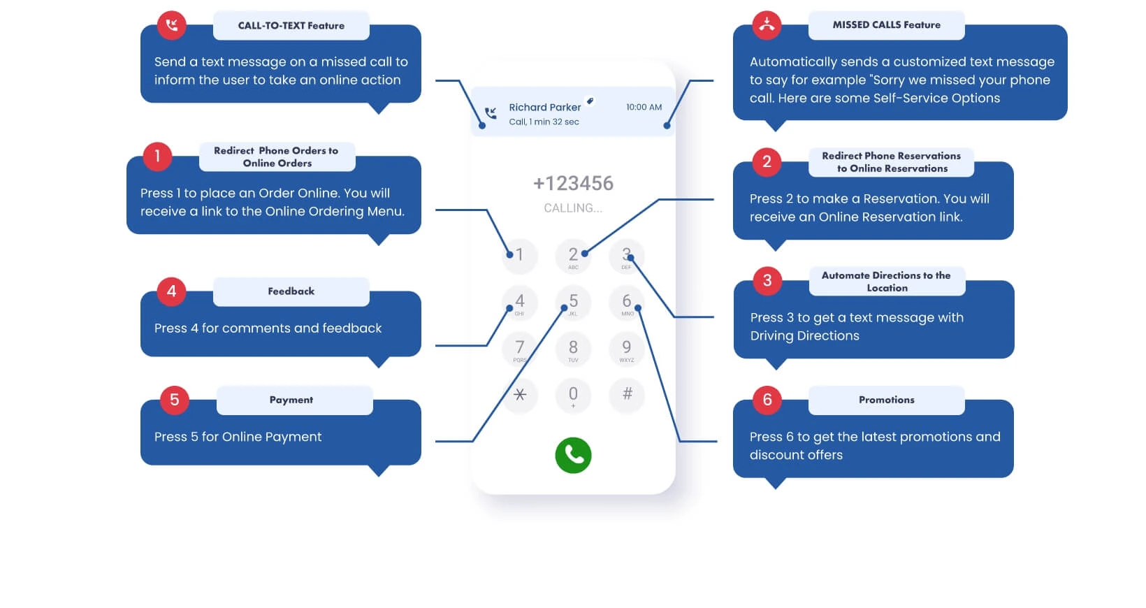 Vivant - How Call Deflection Works