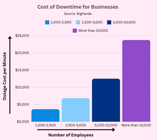 Cost of downtime for businesses