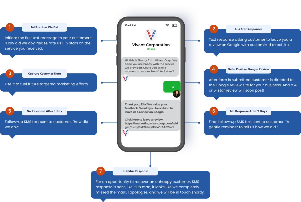 Automated Review Text Message Example Automated Review Request Tool | Review Software for Business