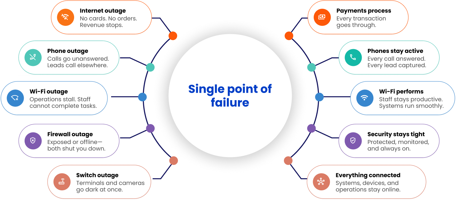 Single points of failure cost